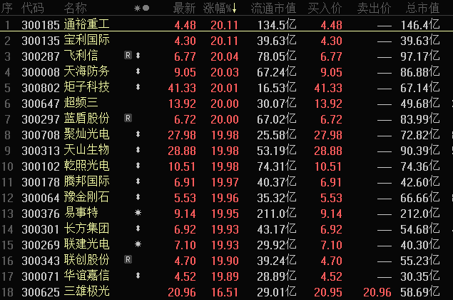 |创业板现历史天量,11板妖股叕涨停!注册制首批牛股出炉,它们有这些特征……
