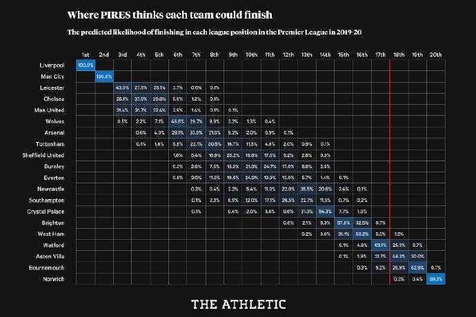 热刺|英媒预测各队排名可能性，枪手热刺大概率无缘欧冠！
