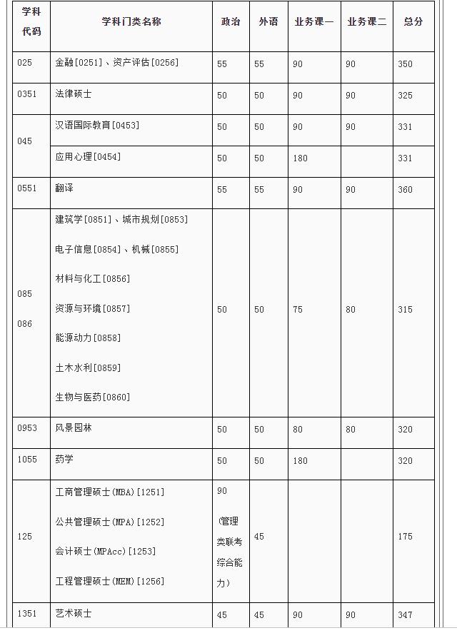 天津大学@哈工大、重庆大学、天津大学、东南大学公布复试线
