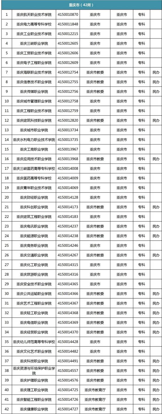 |专科攻略:今年从这份官方名单选学校,万无一失!