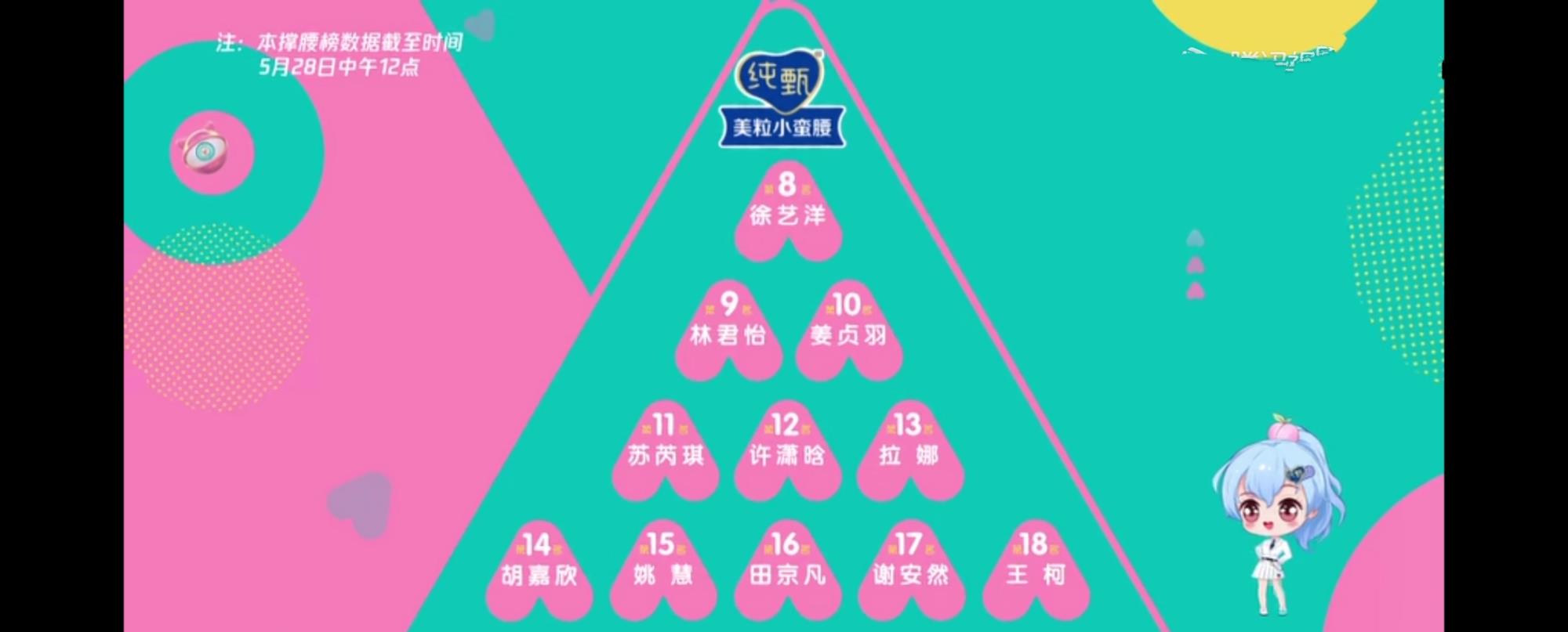 「陈卓璇」《创3》姜贞羽跌出成团位，许潇晗升至12，陈卓璇现场排名连续倒数