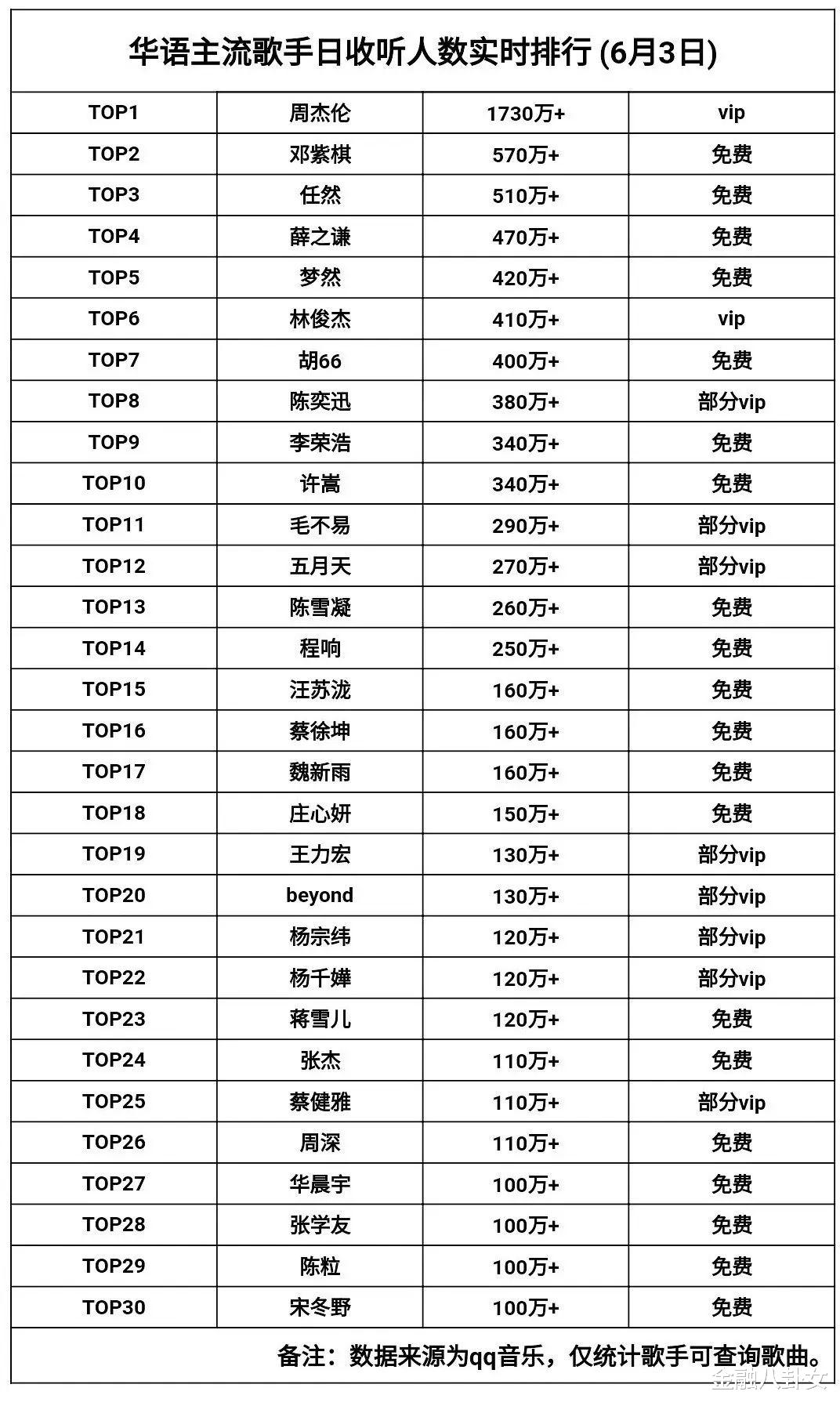 周杰伦|一天揽金1000万！周杰伦不过气，是华语乐坛的悲哀