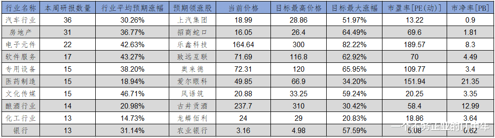 汽车|内需板块密集调研，下半年这个板块有肉吃