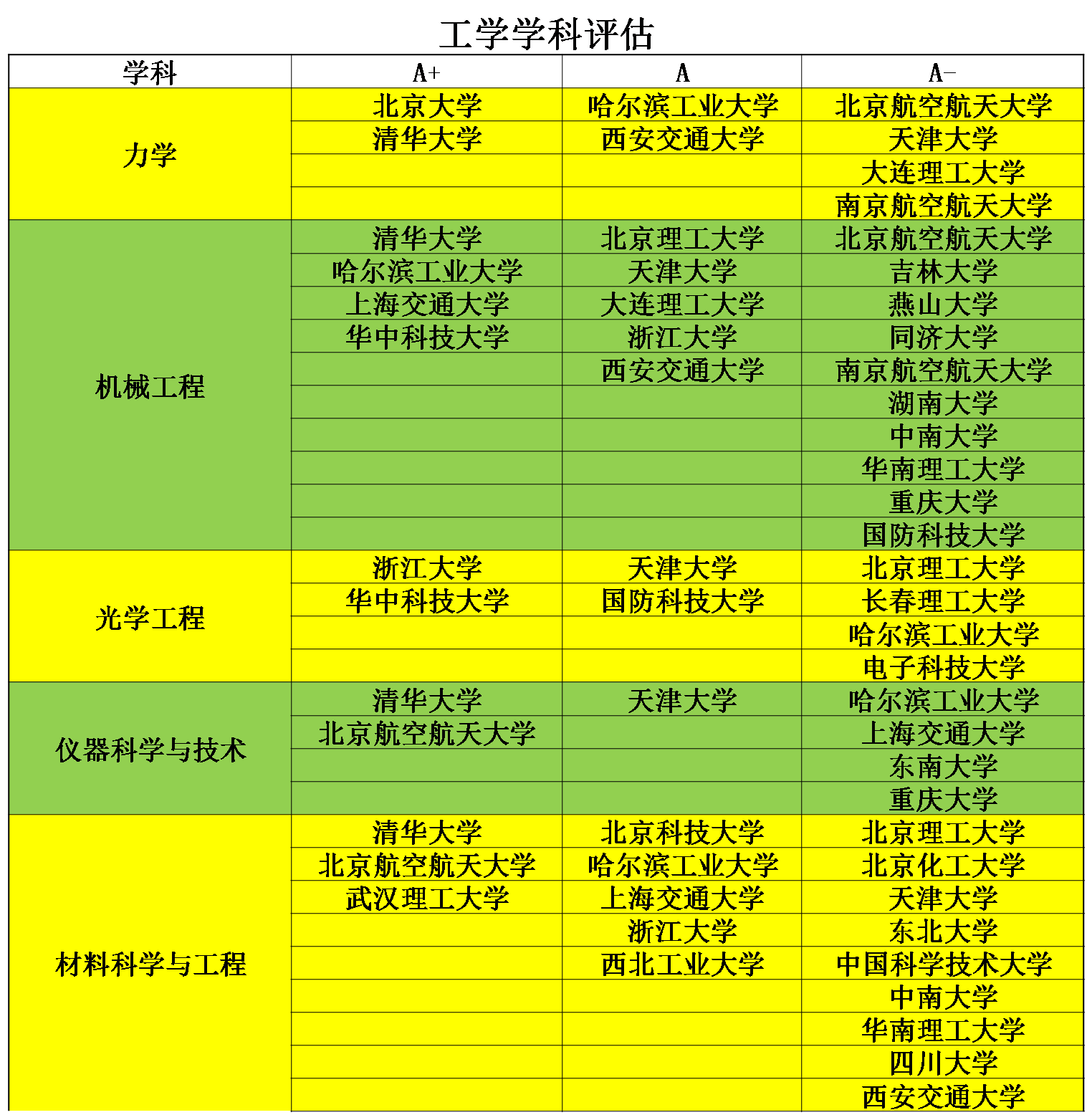 『理工科』中国工科类实力最强的20所大学排名，理工科生的福利