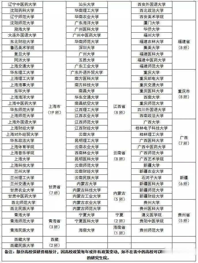 『保研』2020志愿填报注意！全国366所保研高校名单，上这些大学，可能考研都省了！
