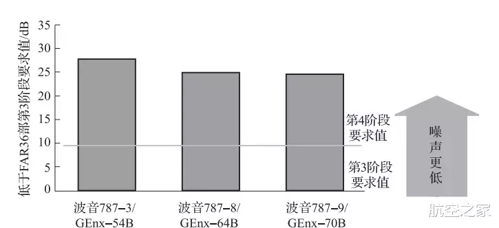 波音747|慢车转速推力为最大推力的2.6%， “准全电”客机的GEnx发动机