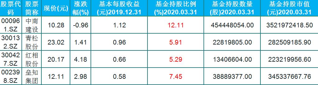 主力最愛，基金重倉的28隻績優白馬股（名單）每股收益大於0.6元-圖3