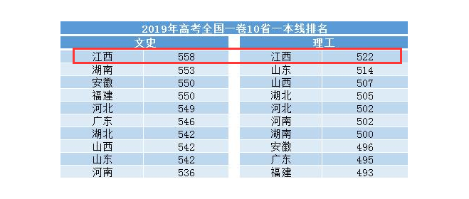 「江西」全国一卷一本线最高的省份,竟然是一个被忽视的省份!