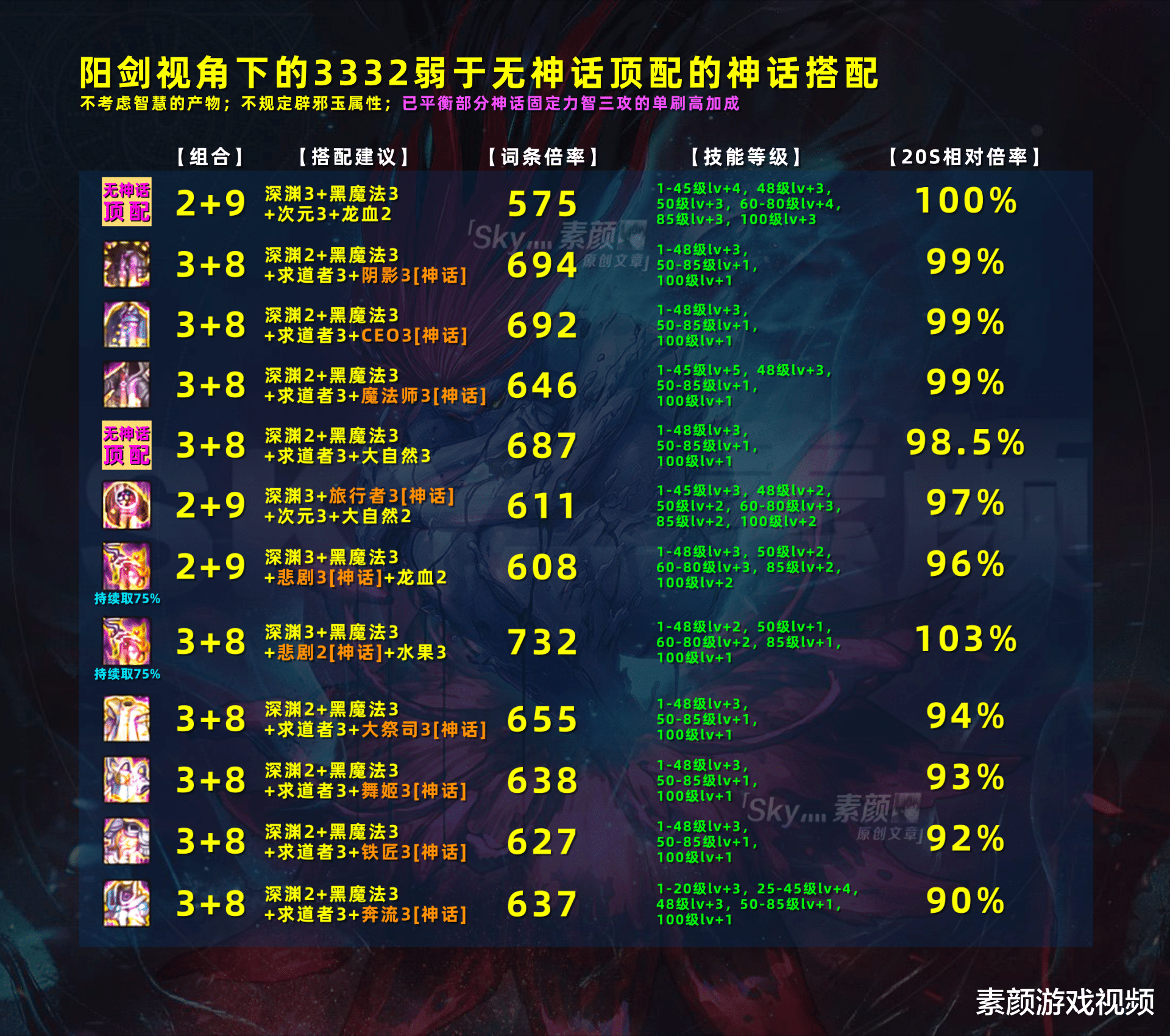 地下城与勇士|DNF：真有这么弱？盘点弱于无神话顶配的神话搭配