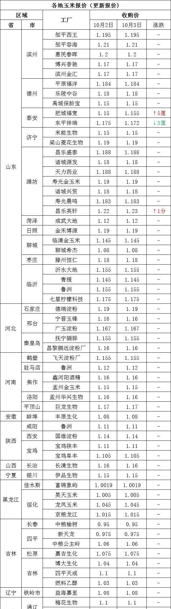 粮价|肉价涨、粮价涨，后市粮价还有上涨空间吗？附：10月3日玉米价格
