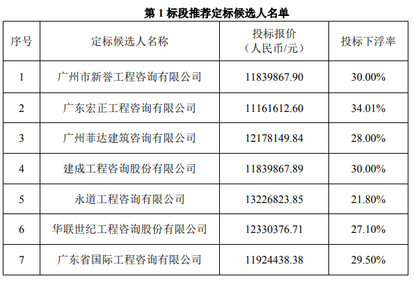 乐居网佛山 13家投标！7家定标候选！佛山地铁4、11号线全过程造价咨询将开标