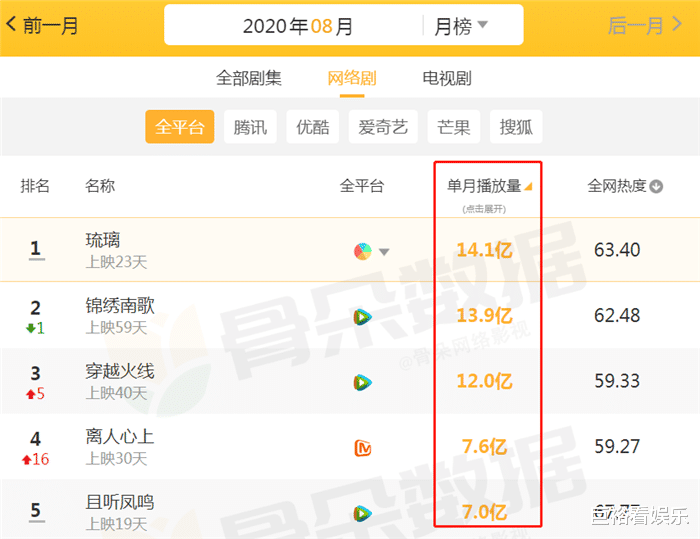 且听凤鸣|8月播放量“吓人”的网剧,《且听凤鸣》7亿垫底?榜首超14亿