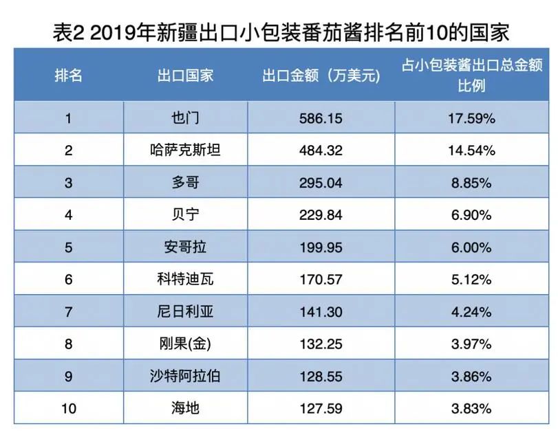 特斯拉|被特朗普政府盯上，新疆番茄到底有多红？