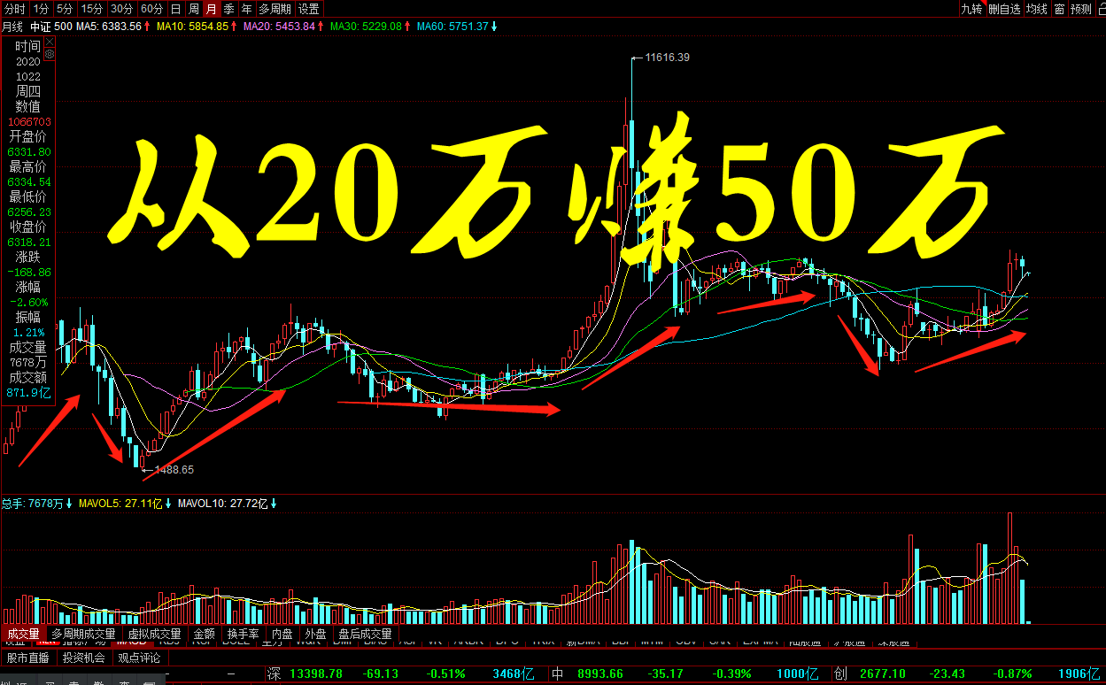 海外资金|一年时间 20万赚50万 第一个月战绩