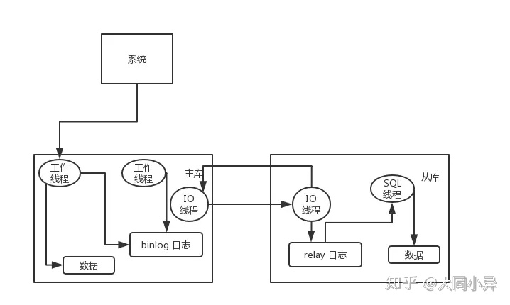 MySQL|mysql读写分离
