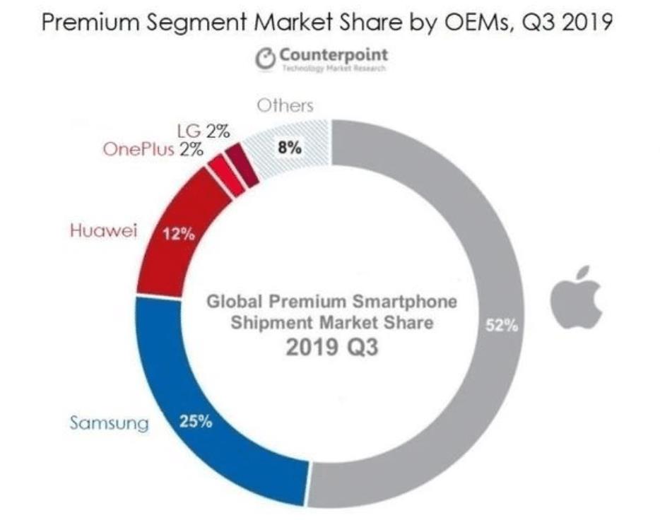 『国产手机』暴跌36%！终于明白为什么国产手机越卖越贵，iPhone越卖越便宜