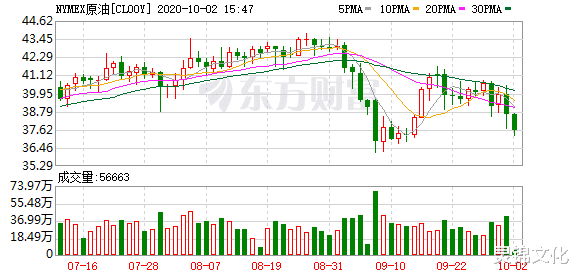 纳指|全球市场集体下挫：纳指期货跌逾1% 富时中国A50跌近2% 布油跌近3%