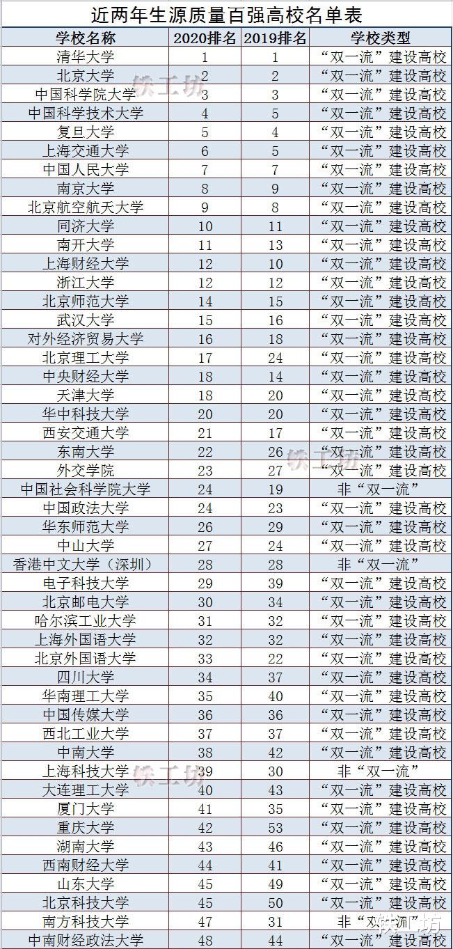 【高校】近两年生源质量“最好”的100所大学！看看你的母校在什么水平？