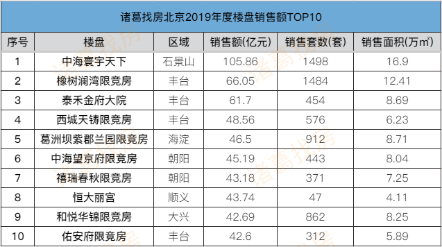 “燃动2019”，诸葛找房北京楼盘销售额TOP10榜单发布！