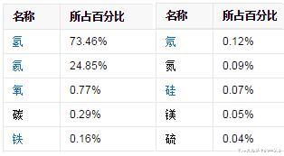「太阳系」46亿年前,爆炸后形成太阳系的那颗超新星,现在去哪里了?