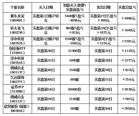 生哥20萬實盤第96日紀實-圖3