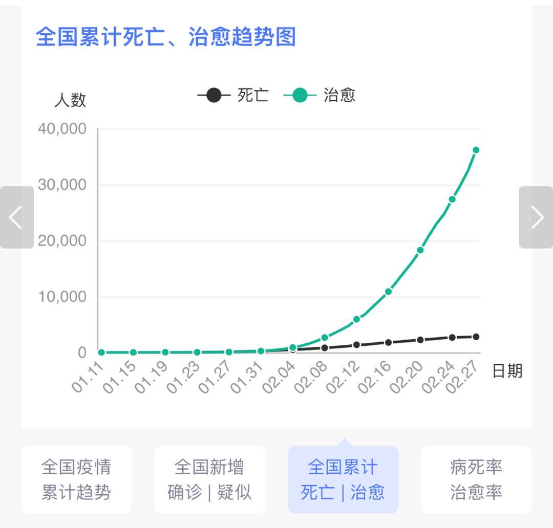 『冠状病毒』最新全国疫情情况！新冠状病毒情况好转！