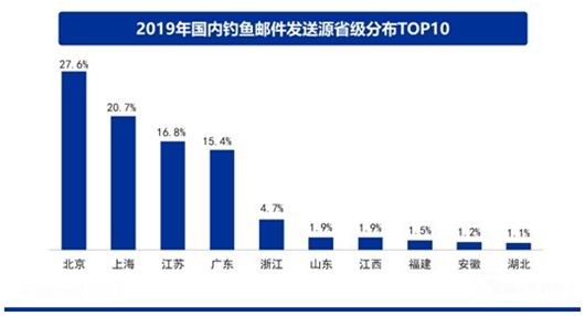 「北京市」2019年中国钓鱼邮件安全分析