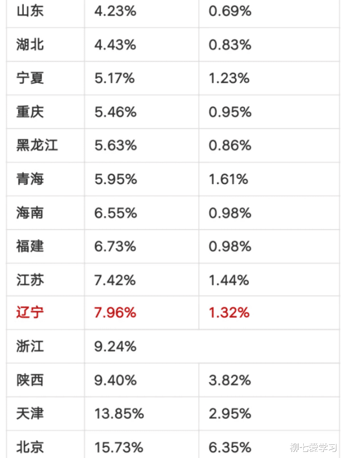 「高校」我国各省985大学录取率排行：最低的0.35%，最高的15.73%