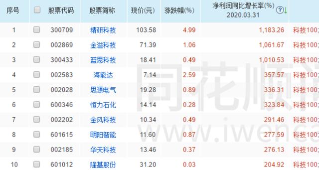 成分股▲2020年一季报增长大于30%的25只科技100成分股！