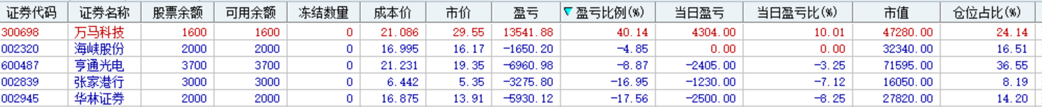 万马科技■三万的炒股日志20200323 万马科技4连板