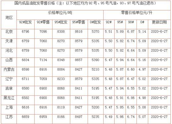 [油价]今日油价消息：6月27日油价跌至40美元以下，全国92、95号汽油新限价