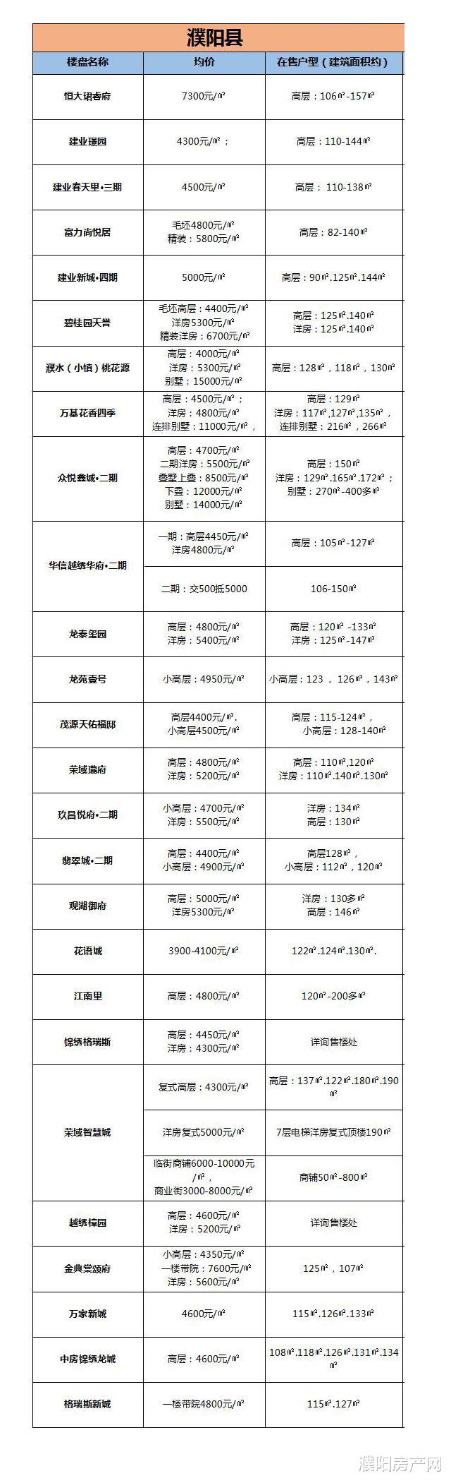 濮阳2020年1月最新房价已出炉！快看房子啥价了？