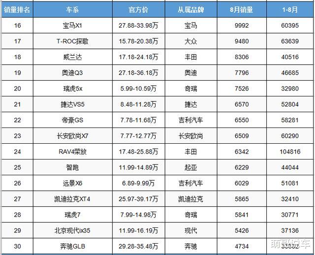 本田CRV|八月份紧凑型SUV销量榜,本田两车双星闪耀,RAV4突然哑火