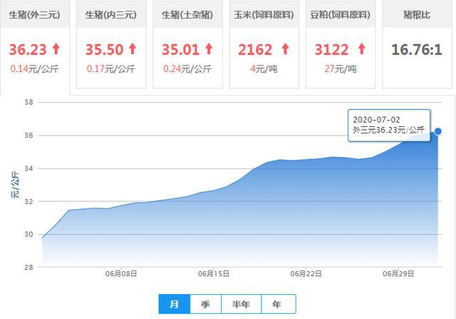 「北京市」2020年7月2日猪价：供需博弈开始！猪价或将迎来“变数”？