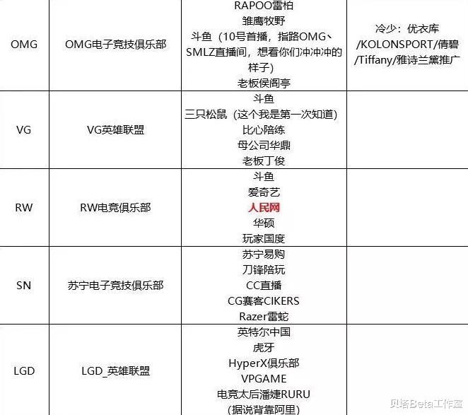 #lpl#LPL各大战队赞助商一览!V5赞助商比TES还多,RNG饿了么最贴切