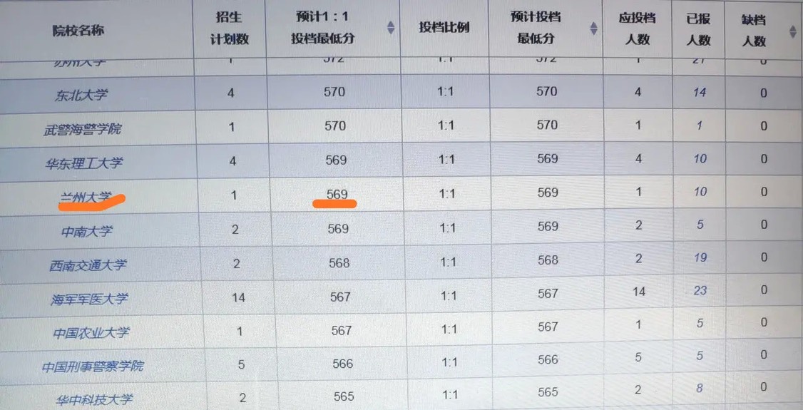 高校|2020高考录取分数出炉，武汉这所985高校爆冷，较去年大跌40分！