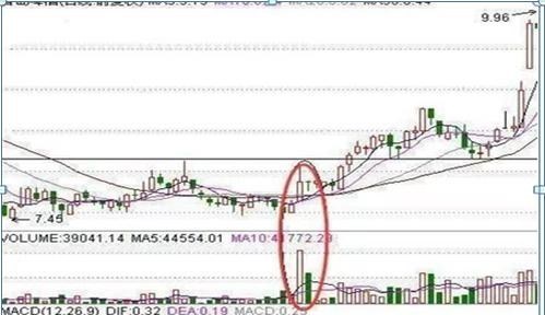 创业|中国股市：一旦“红杏出墙”出现在底部，股价将会突飞猛进！