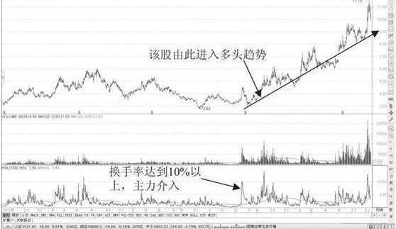 #股价#中国股市：“换手率”高于20%以上意味着什么，主力洗盘还是出货
