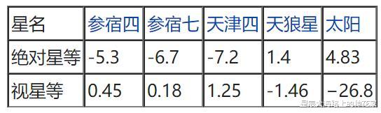 「恒星」假如把最亮的恒星放在比邻星位置,地球会怎么样?还能生存吗?