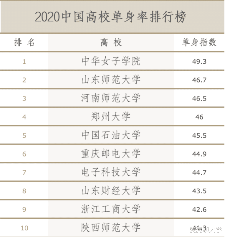 身份证|中国高校单身率排行榜出炉：这前十名高校2020届男女比例是多少？
