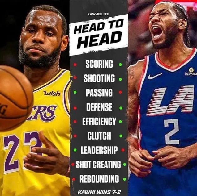 #科怀·伦纳德#九项对比只有两项占优，詹姆斯惨遭吊打！伦纳德真的有那么强吗？