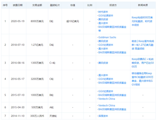 #营收#获8000万美元新融资，估值超10亿美元，Keep是如何练成的？