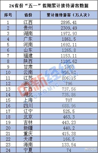 电影■五一假期,江西省创造旅游人数和收入双第一,湖北表现不俗