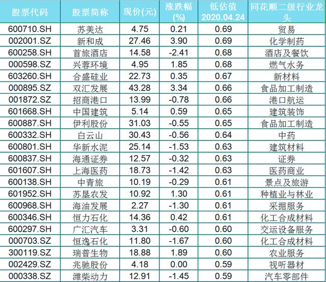 「龙头股」A股估值偏低的行业龙头股（名单）股价低位，股性活跃，估值低