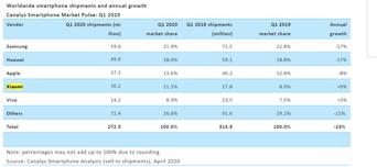 「小米科技」Canalys: 2020年Q1小米全球手机出货量增长9%，增幅第一