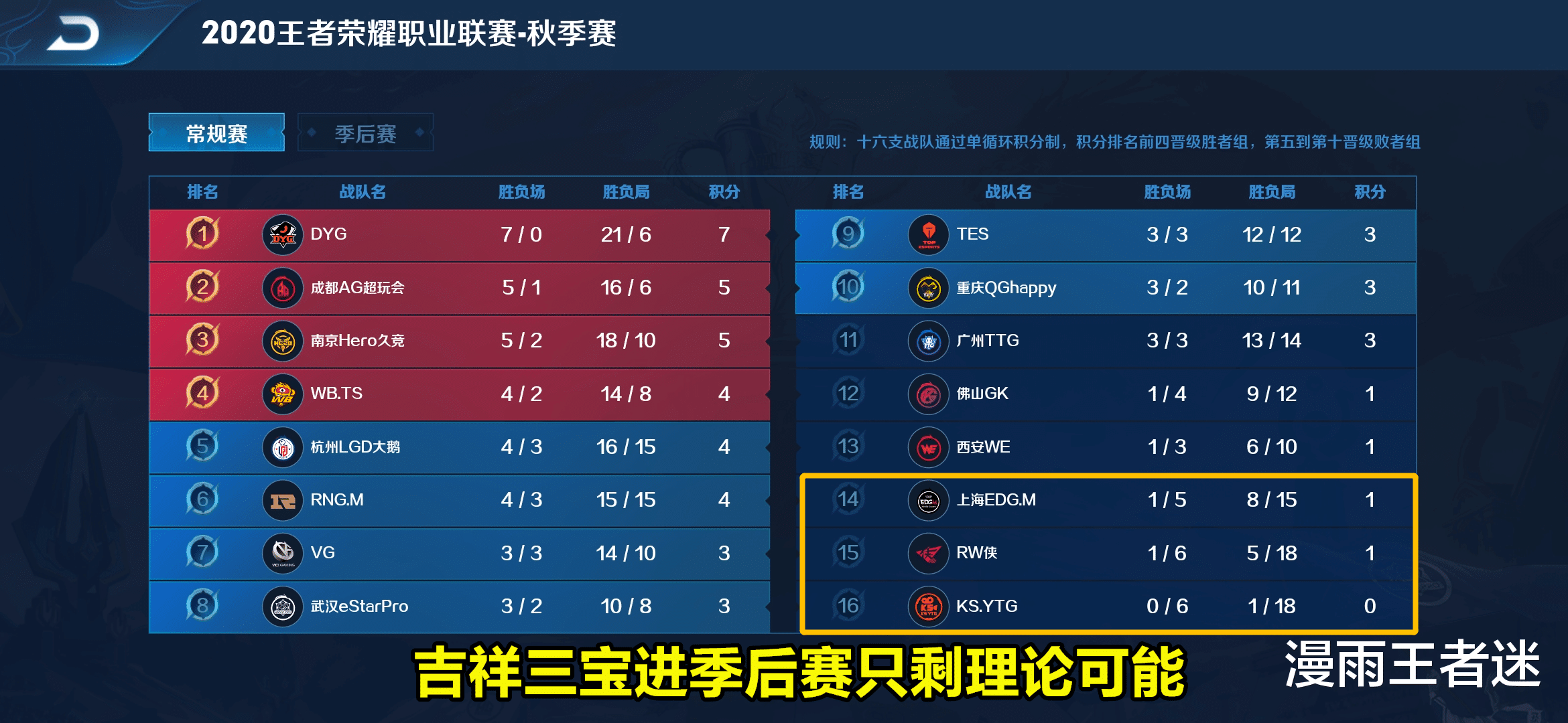 季后赛|KPL常规赛未过半,已有5支战队难进季后赛,estar、QG都有点危险