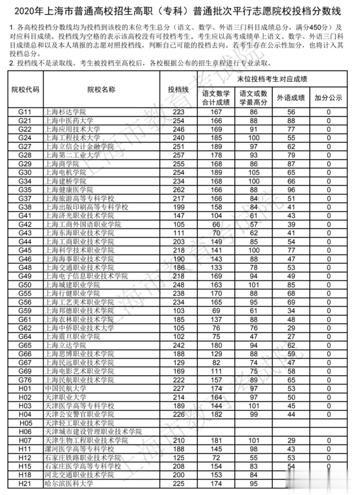 投档分数线|吓人!全国各省专科投档线汇总,这些学校投档分竟比本科还高!