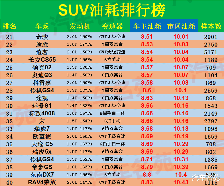 「本田CRV」SUV“油耗”最新排行榜：奇骏、本田CR-V前十，博越比哈弗H6省油！