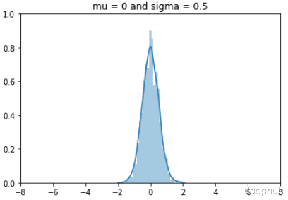 Facebook|单变量和多变量高斯分布: 可视化理解