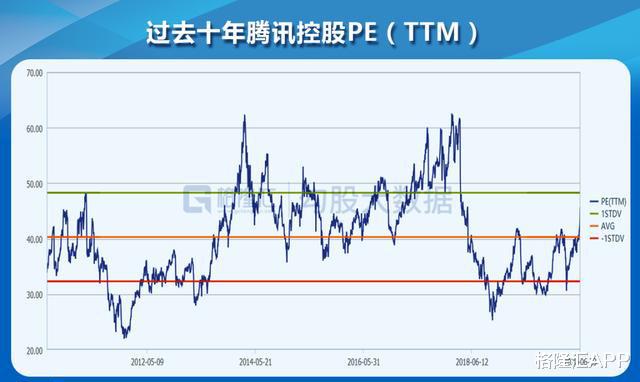 「腾讯」市场要做好腾讯估值回到60倍的准备
